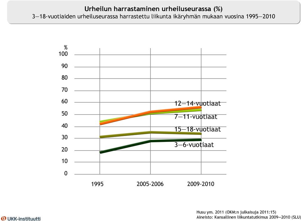 14-vuotiaat 7 11-vuotiaat 15 18-vuotiaat 3 6-vuotiaat 1 1995 5-6 9-1 Husu