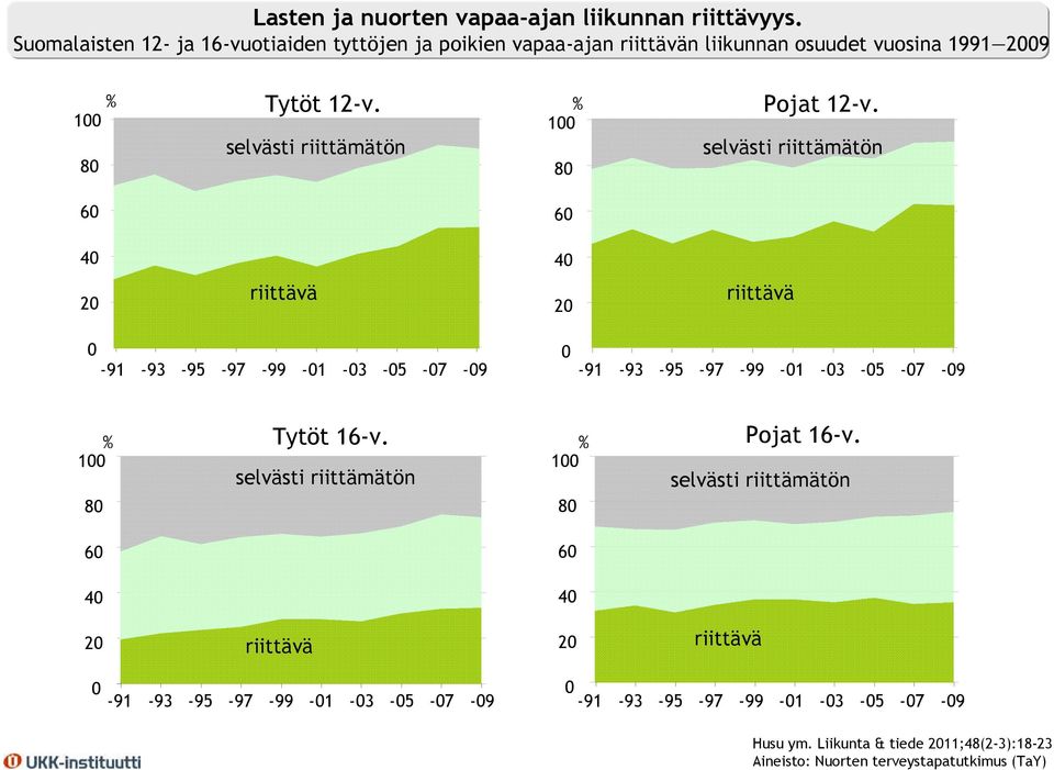 selvästi riittämätön 1 8 Pojat 12-v.