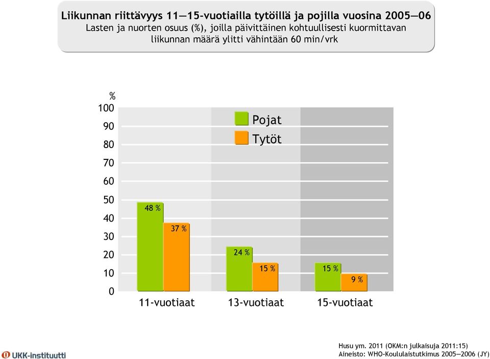 ylitti vähintään 6 min/vrk 1 9 8 7 6 5 3 1 Pojat Tytöt 48 37 24 15 15 9 11-vuotiaat