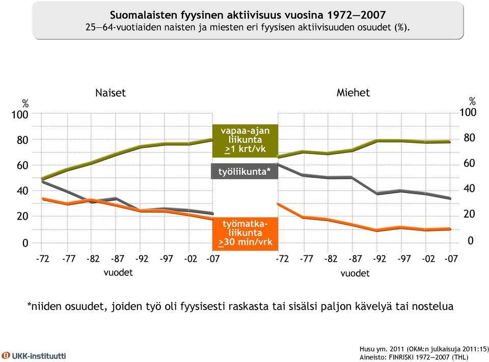 1 Naiset Miehet 1 8 vapaa-ajan liikunta >1 krt/vk 8 6 työliikunta* 6 työmatkaliikunta >3 min/vrk -72-77 -82-87