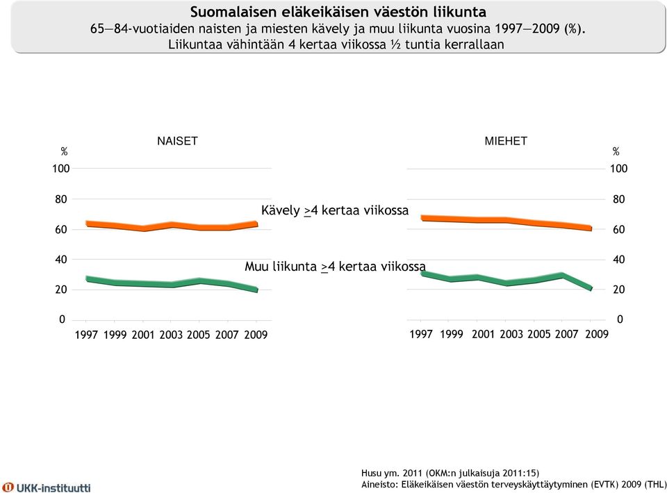 Liikuntaa vähintään 4 kertaa viikossa ½ tuntia kerrallaan 1 NAISET MIEHET 1 8 6 Kävely >4 kertaa