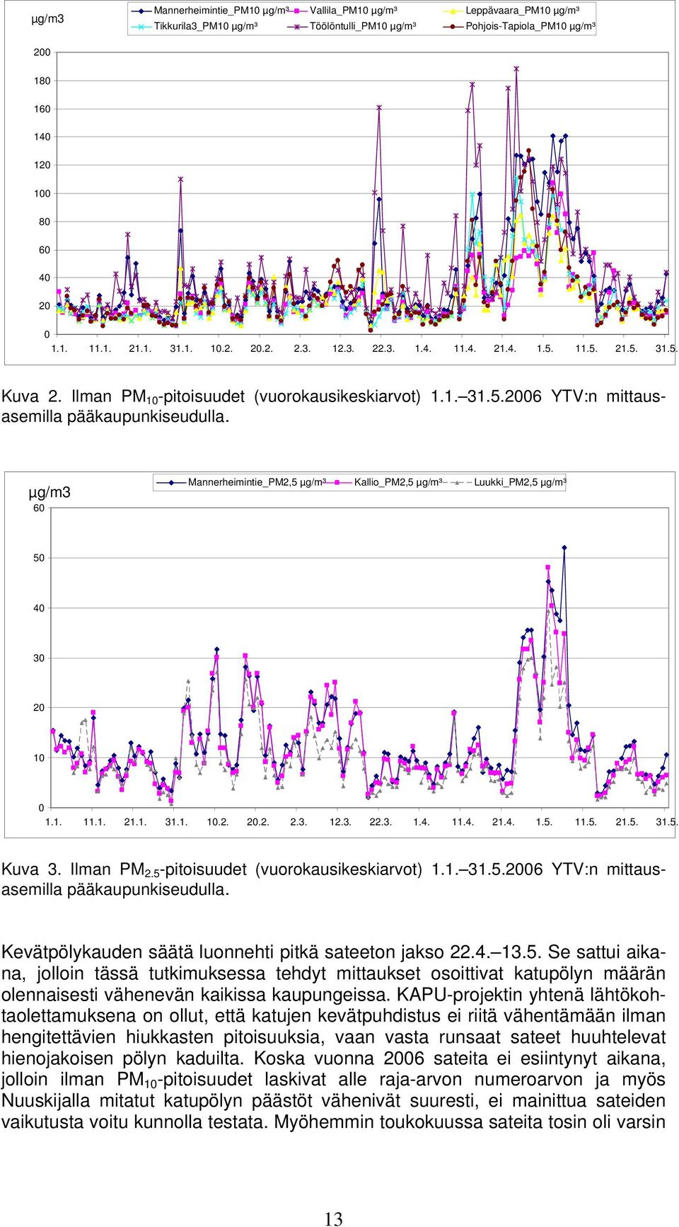 µg/m3 6 Mannerheimintie_PM2,5 µg/m³ Kallio_PM2,5 µg/m³ Luukki_PM2,5 µg/m³ 5 4 3 2 1 1.1. 11.1. 21.1. 31.1. 1.2. 2.2. 2.3. 12.3. 22.3. 1.4. 11.4. 21.4. 1.5. 11.5. 21.5. 31.5. Kuva 3. Ilman PM 2.