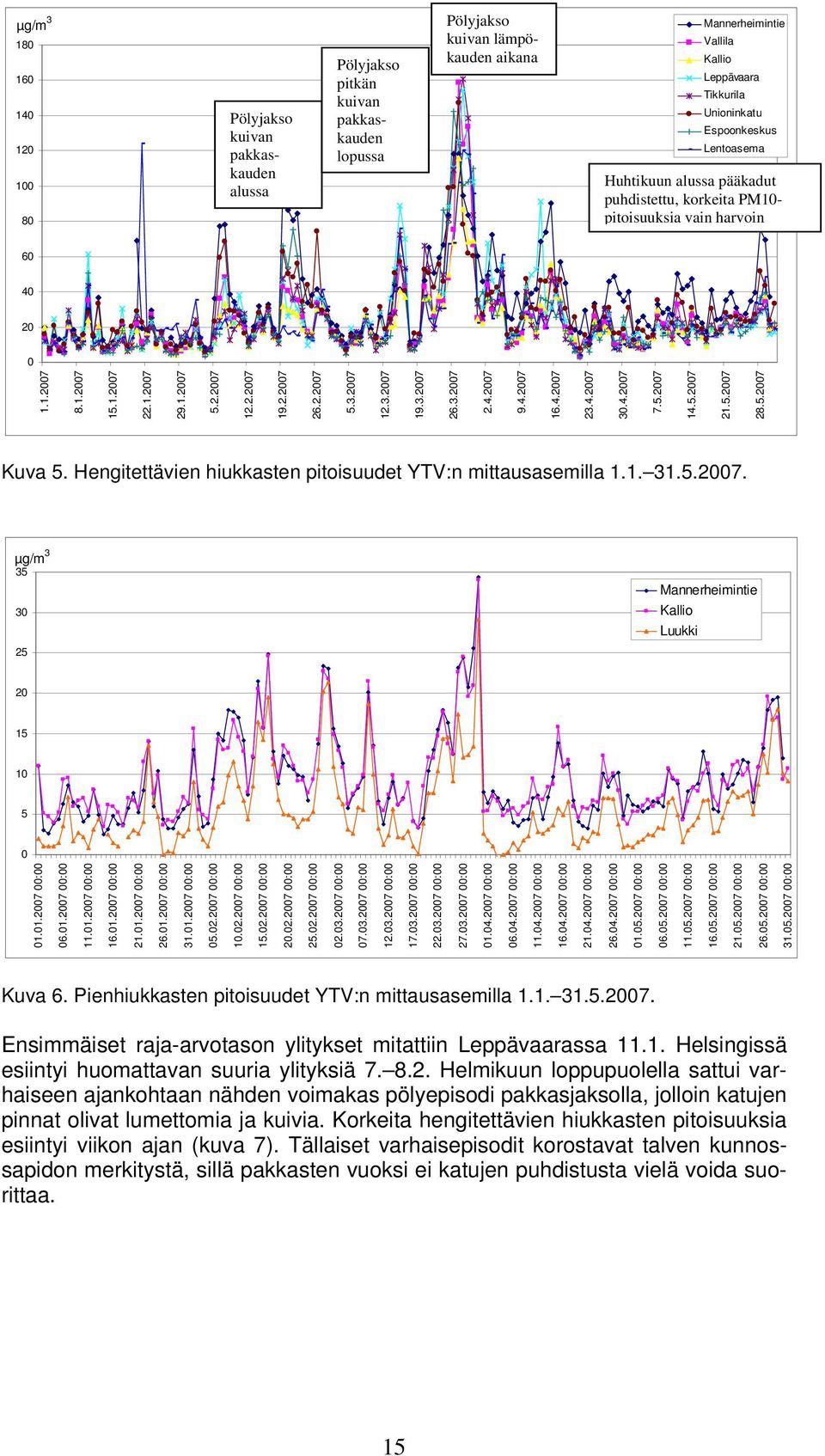 4.27 16.4.27 23.4.27 3.4.27 7.5.27 14.5.27 21.5.27 28.5.27 Kuva 5. Hengitettävien hiukkasten pitoisuudet YTV:n mittausasemilla 1.1. 31.5.27. µg/m 3 35 3 25 Mannerheimintie Kallio Luukki 2 15 1 5 1.1.27 : 6.