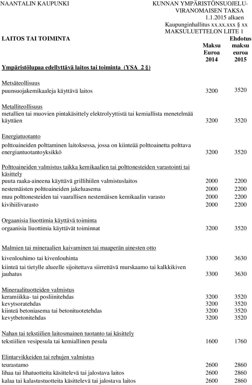 laitos 3200 3520 Metalliteollisuus metallien tai muovien pintakäsittely elektrolyyttistä tai kemiallista menetelmää käyttäen 3200 3520 Energiatuotanto polttoaineiden polttaminen laitoksessa, jossa on