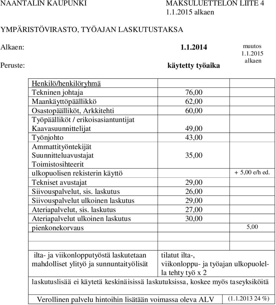 Osastopäälliköt, Arkkitehti 60,00 Työpäälliköt / erikoisasiantuntijat Kaavasuunnittelijat 49,00 Työnjohto 43,00 Ammattityöntekijät Suunnitteluavustajat 35,00 Toimistosihteerit ulkopuolisen rekisterin