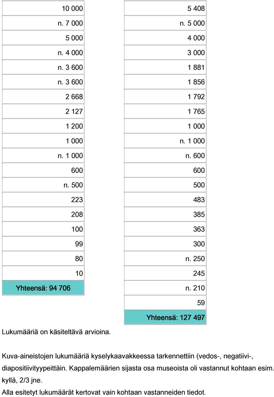 210 59 Yhteensä: 127 497 Lukumääriä on käsiteltävä arvioina.