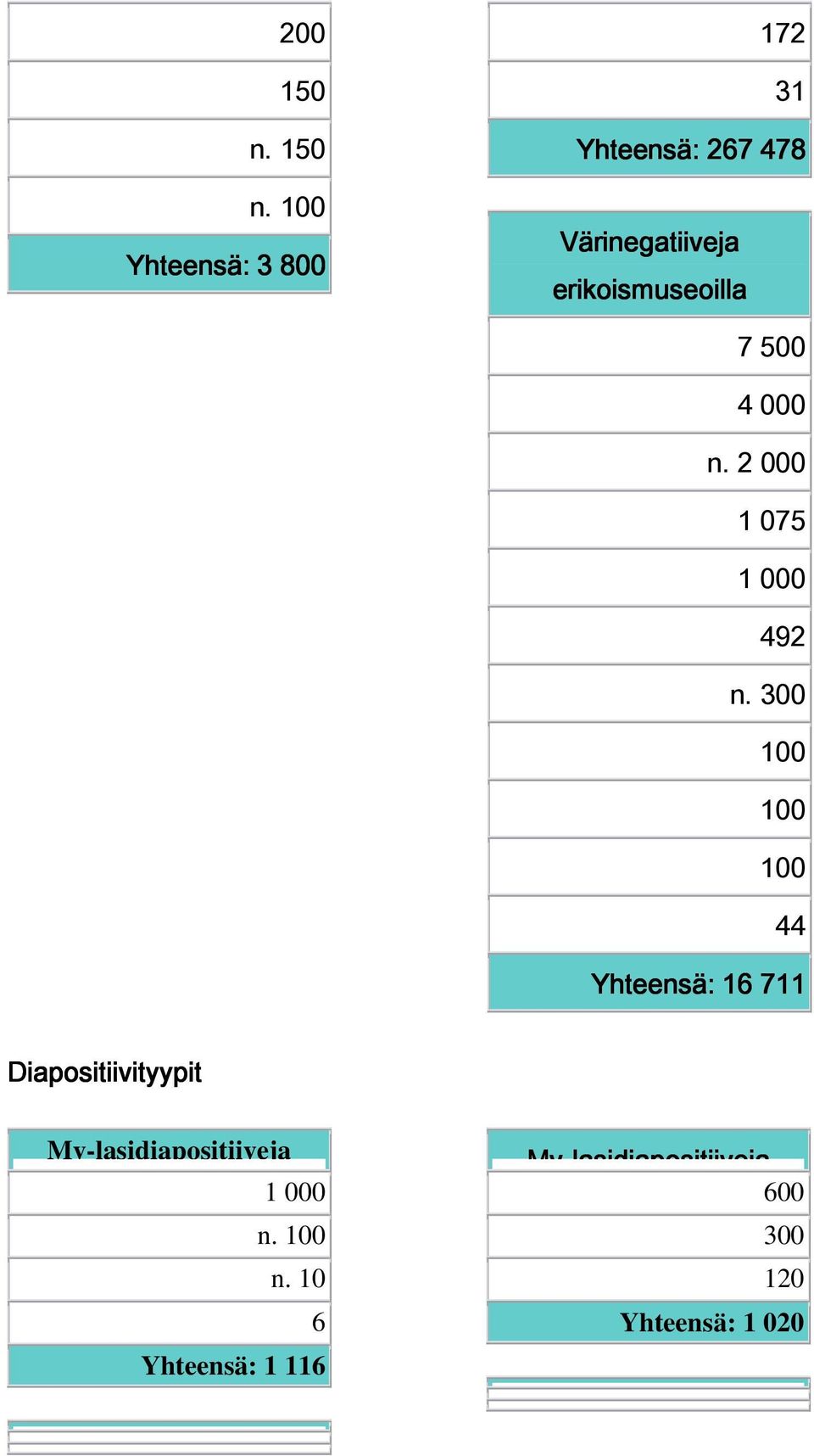 100 Yhteensä: 3 800 172 31 Yhteensä: 267 478 Värinegatiiveja