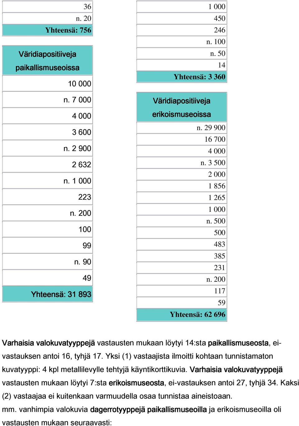 200 117 59 Yhteensä: 62 696 Varhaisia valokuvatyyppejä vastausten mukaan löytyi 14:sta paikallismuseosta, eivastauksen antoi 16, tyhjä 17.