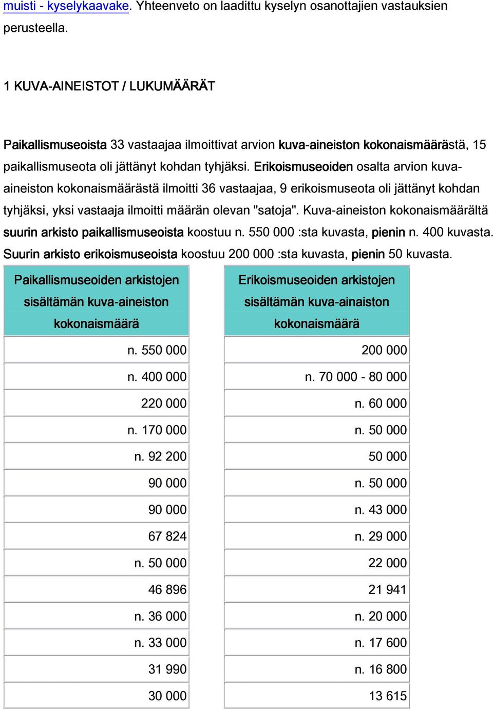 Erikoismuseoiden osalta arvion kuvaaineiston kokonaismäärästä ilmoitti 36 vastaajaa, 9 erikoismuseota oli jättänyt kohdan tyhjäksi, yksi vastaaja ilmoitti määrän olevan "satoja".