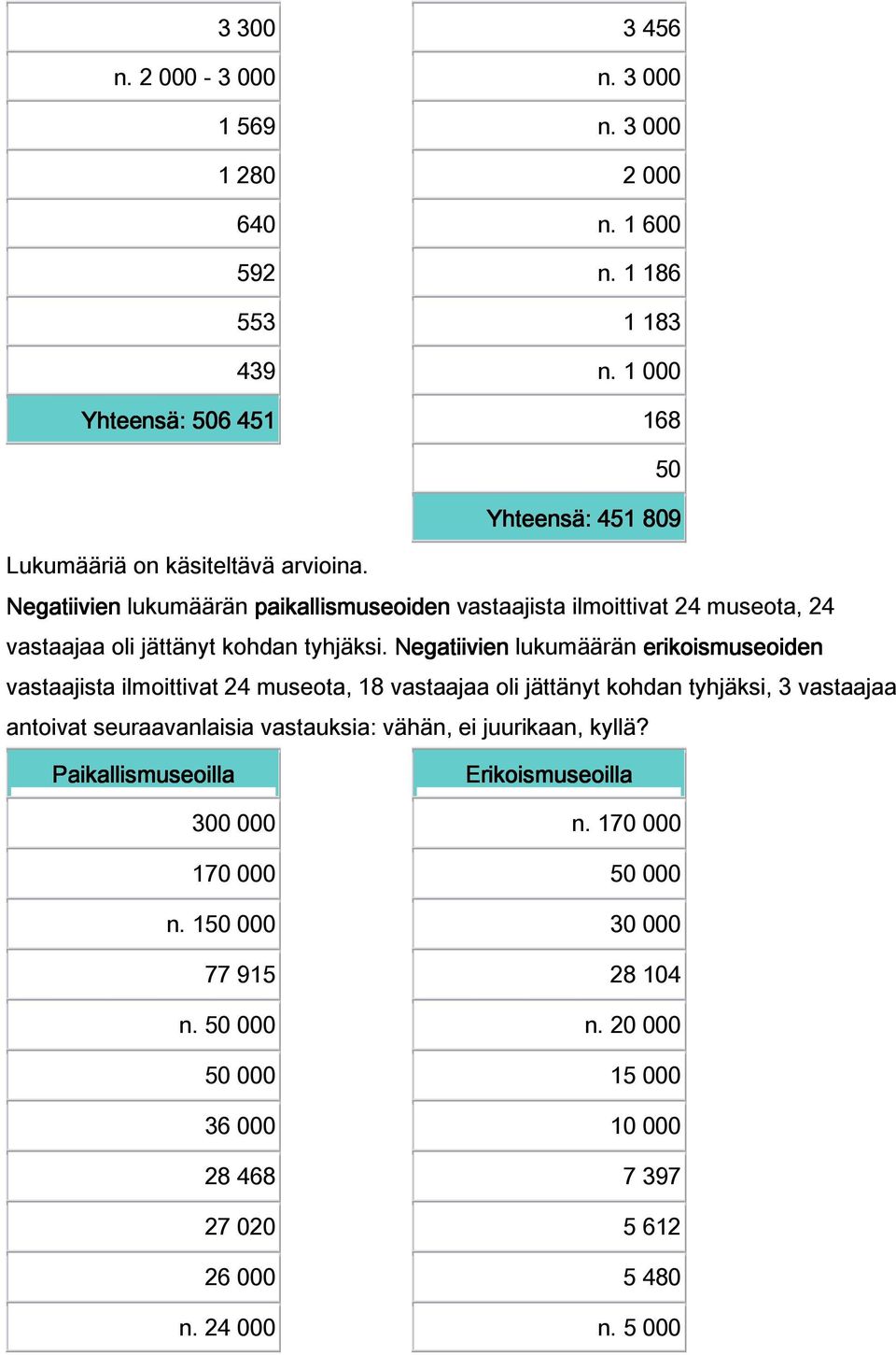 Negatiivien lukumäärän paikallismuseoiden vastaajista ilmoittivat 24 museota, 24 vastaajaa oli jättänyt kohdan tyhjäksi.