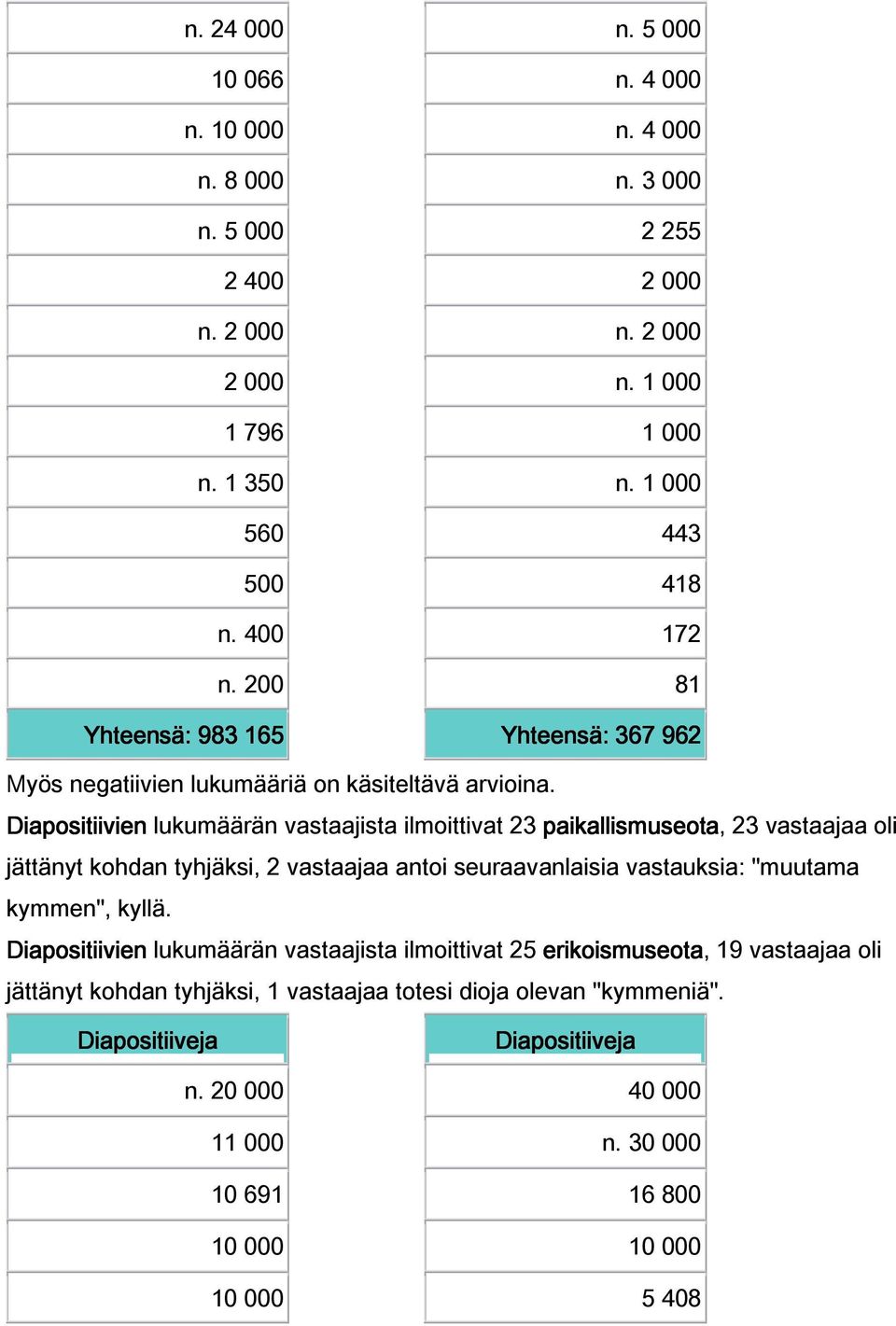 Diapositiivien lukumäärän vastaajista ilmoittivat 23 paikallismuseota, 23 vastaajaa oli jättänyt kohdan tyhjäksi, 2 vastaajaa antoi seuraavanlaisia vastauksia: "muutama kymmen", kyllä.