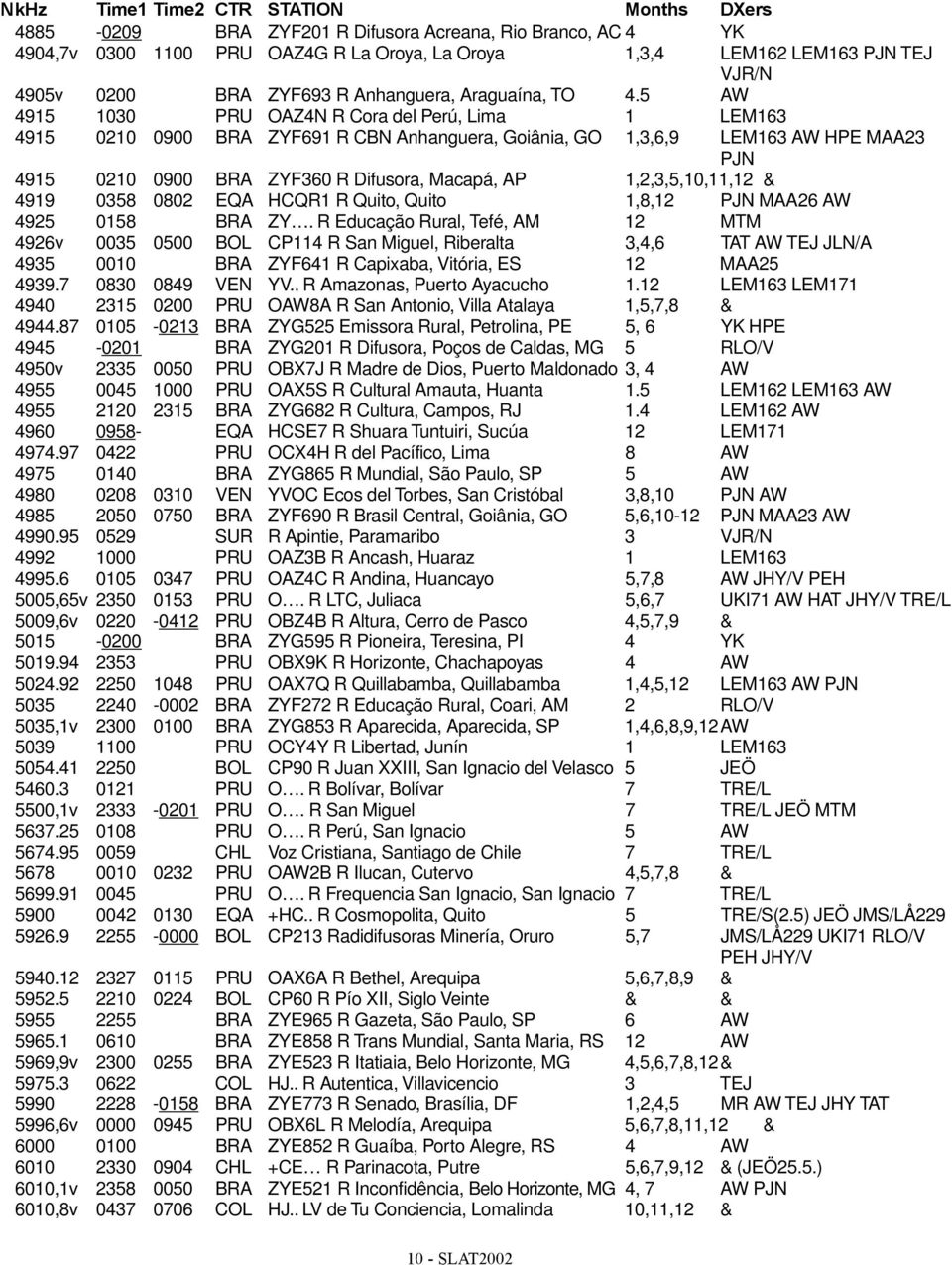 5 AW 4915 1030 PRU OAZ4N R Cora del Perú, Lima 1 LEM163 4915 0210 0900 BRA ZYF691 R CBN Anhanguera, Goiânia, GO 1,3,6,9 LEM163 AW HPE MAA23 PJN 4915 0210 0900 BRA ZYF360 R Difusora, Macapá, AP