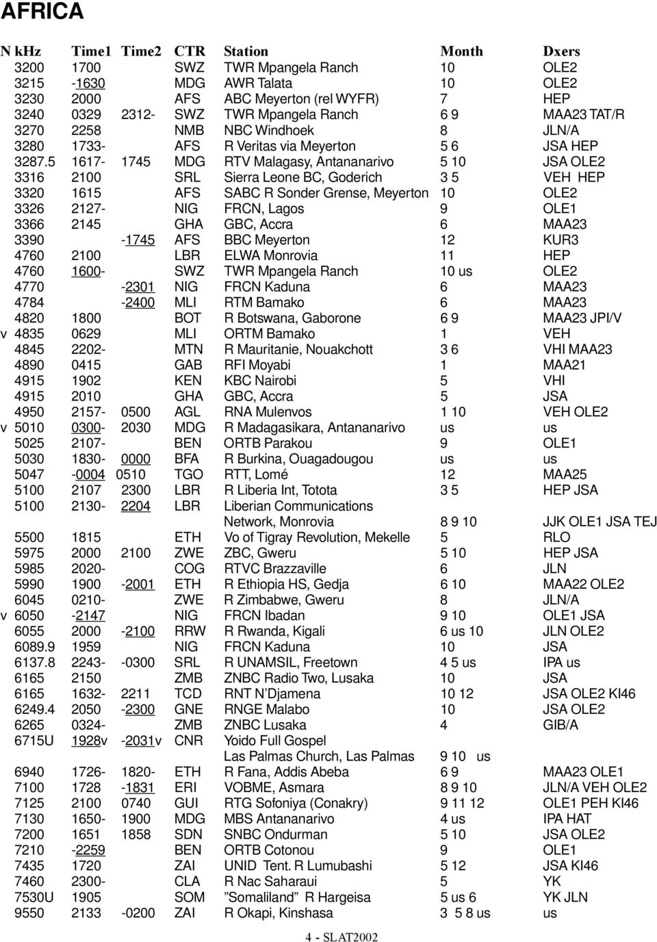 5 1617-1745 MDG RTV Malagasy, Antananarivo 5 10 JSA OLE2 3316 2100 SRL Sierra Leone BC, Goderich 3 5 VEH HEP 3320 1615 AFS SABC R Sonder Grense, Meyerton 10 OLE2 3326 2127- NIG FRCN, Lagos 9 OLE1