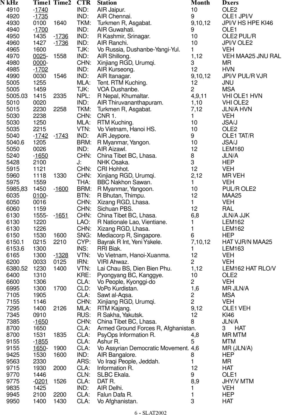 10 JPI/V OLE2 4965 1600 TJK: Vo Russia, Dushanbe-Yangi-Yul. 1 VEH 4970 0025-1558 IND: AIR Shillong. 1,12 VEH MAA25 JNU RAL 4980 0000- CHN: Xinjiang RGD, Urumqi. 3 MR 4985-1702 IND: AIR Kurseong.