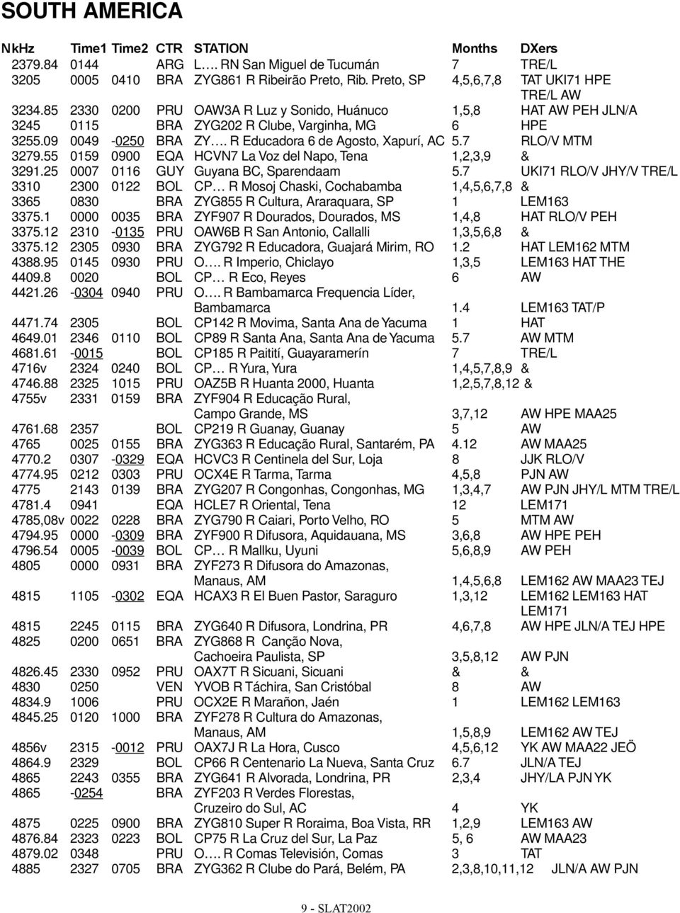 R Educadora 6 de Agosto, Xapurí, AC 5.7 RLO/V MTM 3279.55 0159 0900 EQA HCVN7 La Voz del Napo, Tena 1,2,3,9 & 3291.25 0007 0116 GUY Guyana BC, Sparendaam 5.