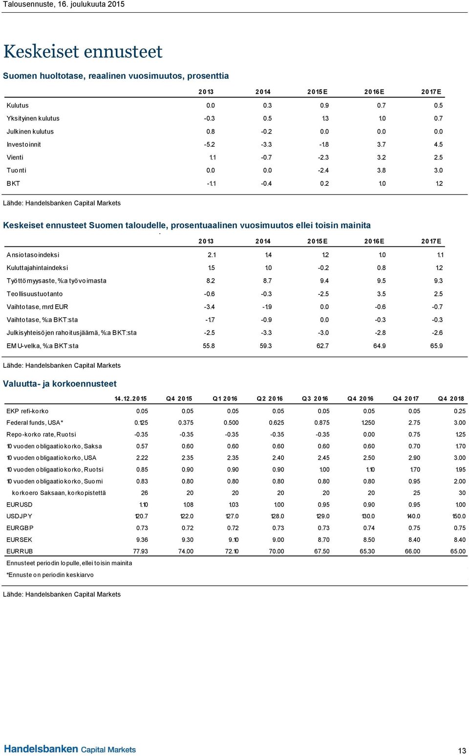 2 Lähde: Handelsbanken Capital Markets Keskeiset ennusteet Suomen taloudelle, prosentuaalinen vuosimuutos ellei toisin mainita 2013 2014 2015E 2016E 2017E Ansiotasoindeksi 2.1 1.4 1.2 1.0 1.