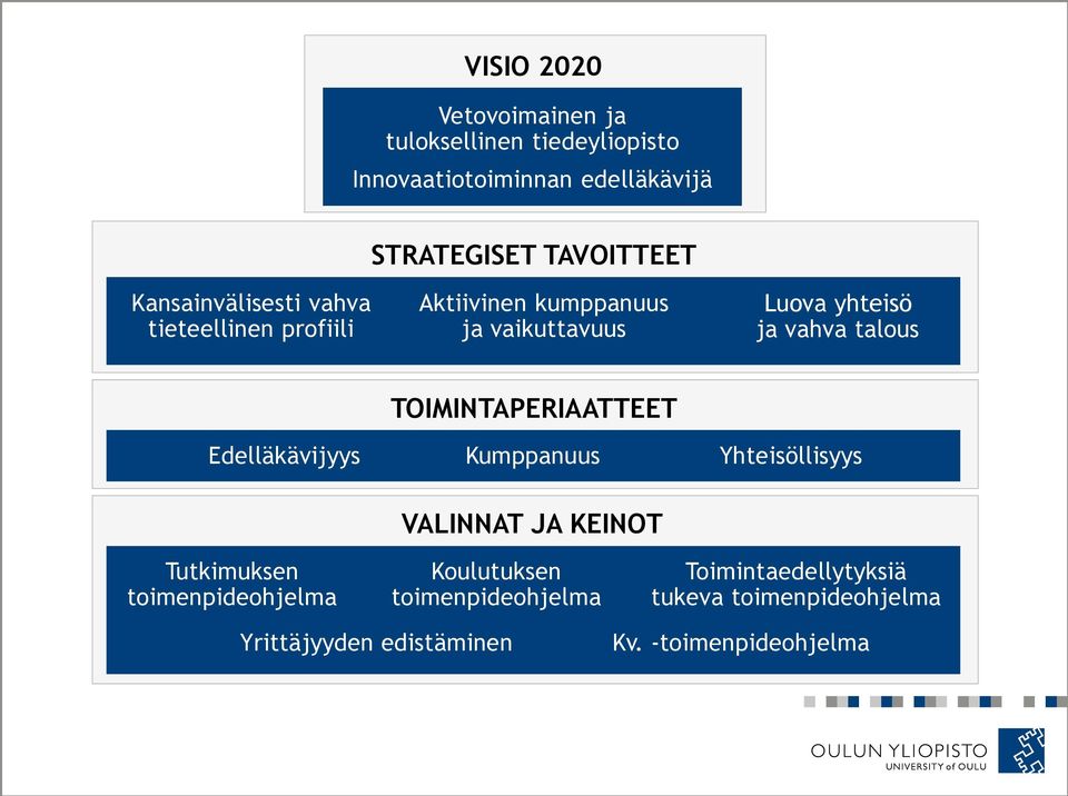 TOIMINTAPERIAATTEET Edelläkävijyys Kumppanuus Yhteisöllisyys VALINNAT JA KEINOT Tutkimuksen toimenpideohjelma