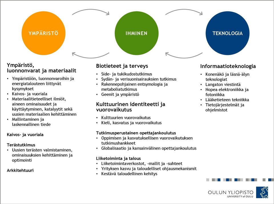 kehittäminen ja optimointi Arkkitehtuuri Biotieteet ja terveys Side- ja tukikudostutkimus Sydän- ja verisuonisairauksien tutkimus Rakennepohjainen entsymologia ja metaboliatutkimus Geenit ja