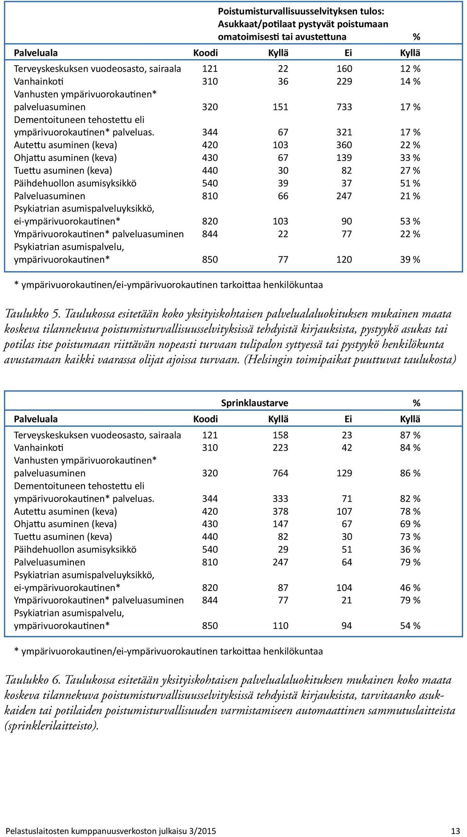 344 67 321 17 Autettu asuminen (keva) 420 103 360 22 Ohjattu asuminen (keva) 430 67 139 33 Tuettu asuminen (keva) 440 30 82 27 Päihdehuollon asumisyksikkö 540 39 37 51 Palveluasuminen 810 66 247 21