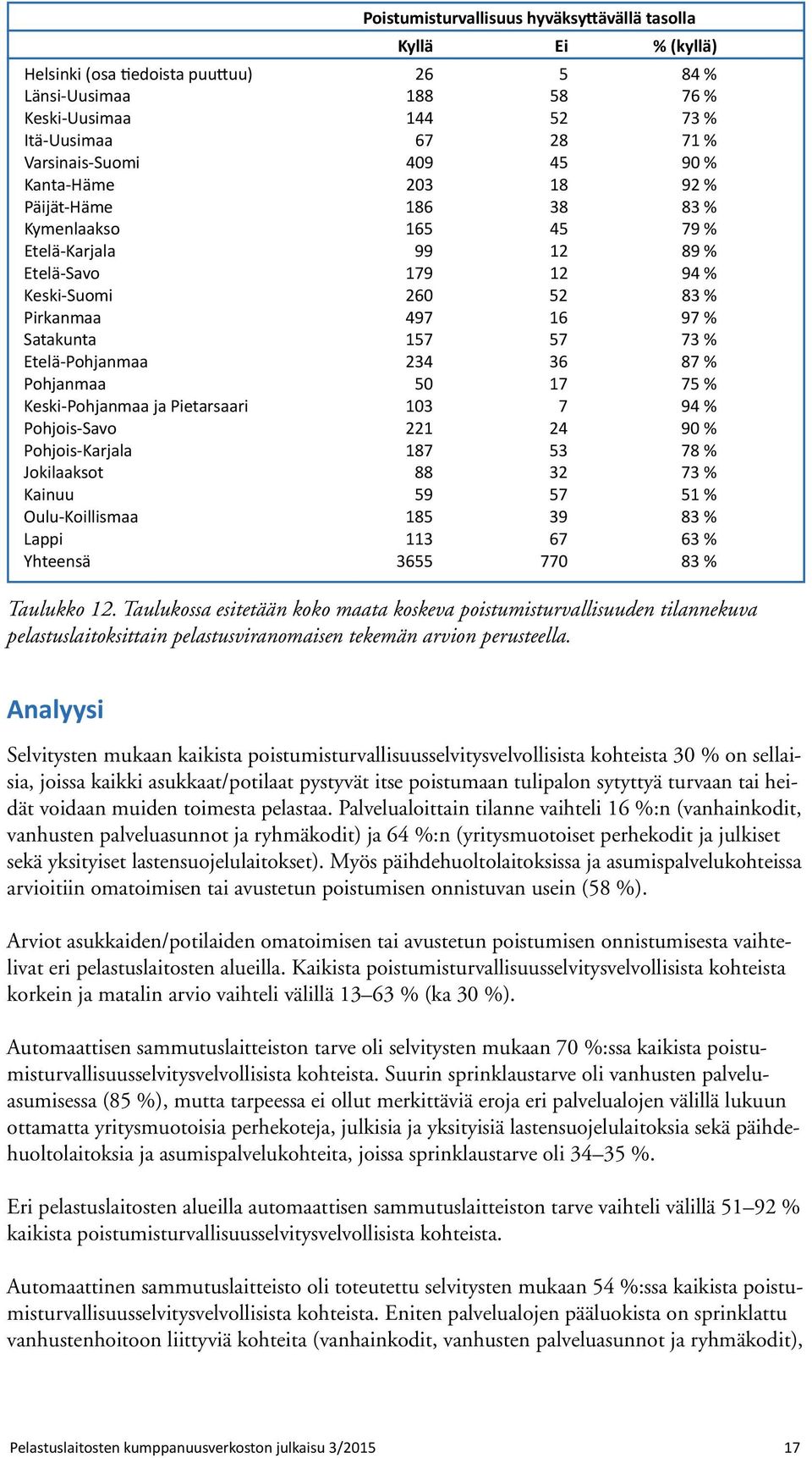 Keski-Pohjanmaa ja Pietarsaari 103 7 94 Pohjois-Savo 221 24 90 Pohjois-Karjala 187 53 78 Jokilaaksot 88 32 73 Kainuu 59 57 51 Oulu-Koillismaa 185 39 83 Lappi 113 67 63 Yhteensä 3655 770 83 Taulukko