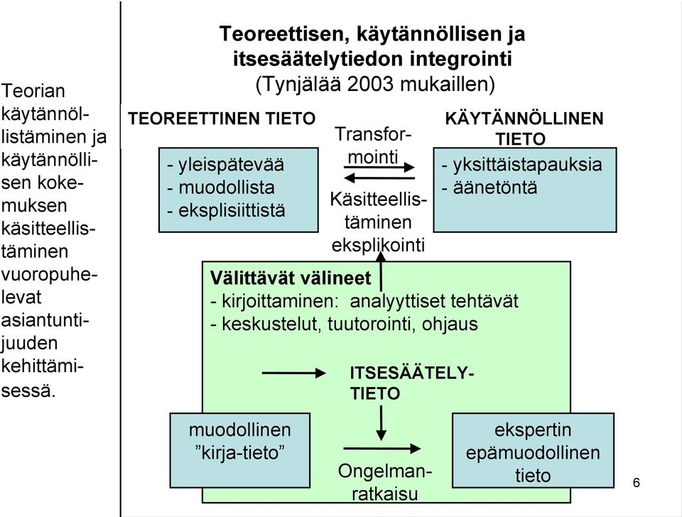 yksittäistapauksia TIETO - yleispätevää - muodollista - äänetöntä Käsitteellistäminen - eksplisiittistä eksplikointi Välittävät välineet -