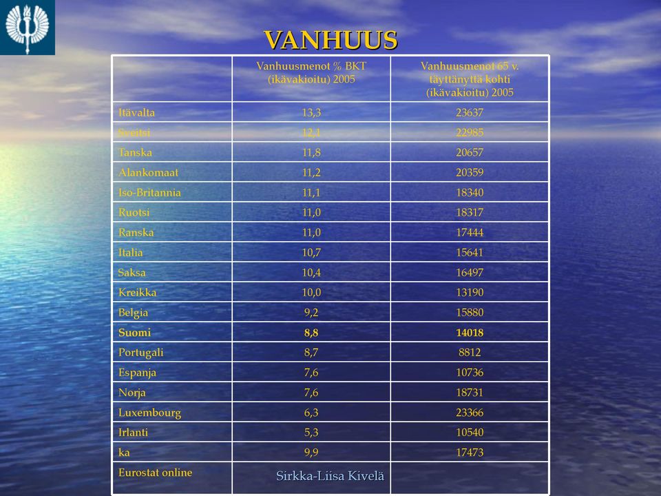 20359 Iso-Britannia 11,1 18340 Ruotsi 11,0 18317 Ranska 11,0 17444 Italia 10,7 15641 Saksa 10,4 16497 Kreikka