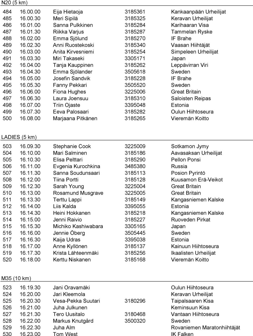 04.00 Tanja Kauppinen 3185262 Leppävirran Viri 493 16.04.30 Emma Sjölander 3505618 494 16.05.00 Josefin Sandvik 3185228 IF Brahe 495 16.05.30 Fanny Pekkari 3505520 496 16.06.