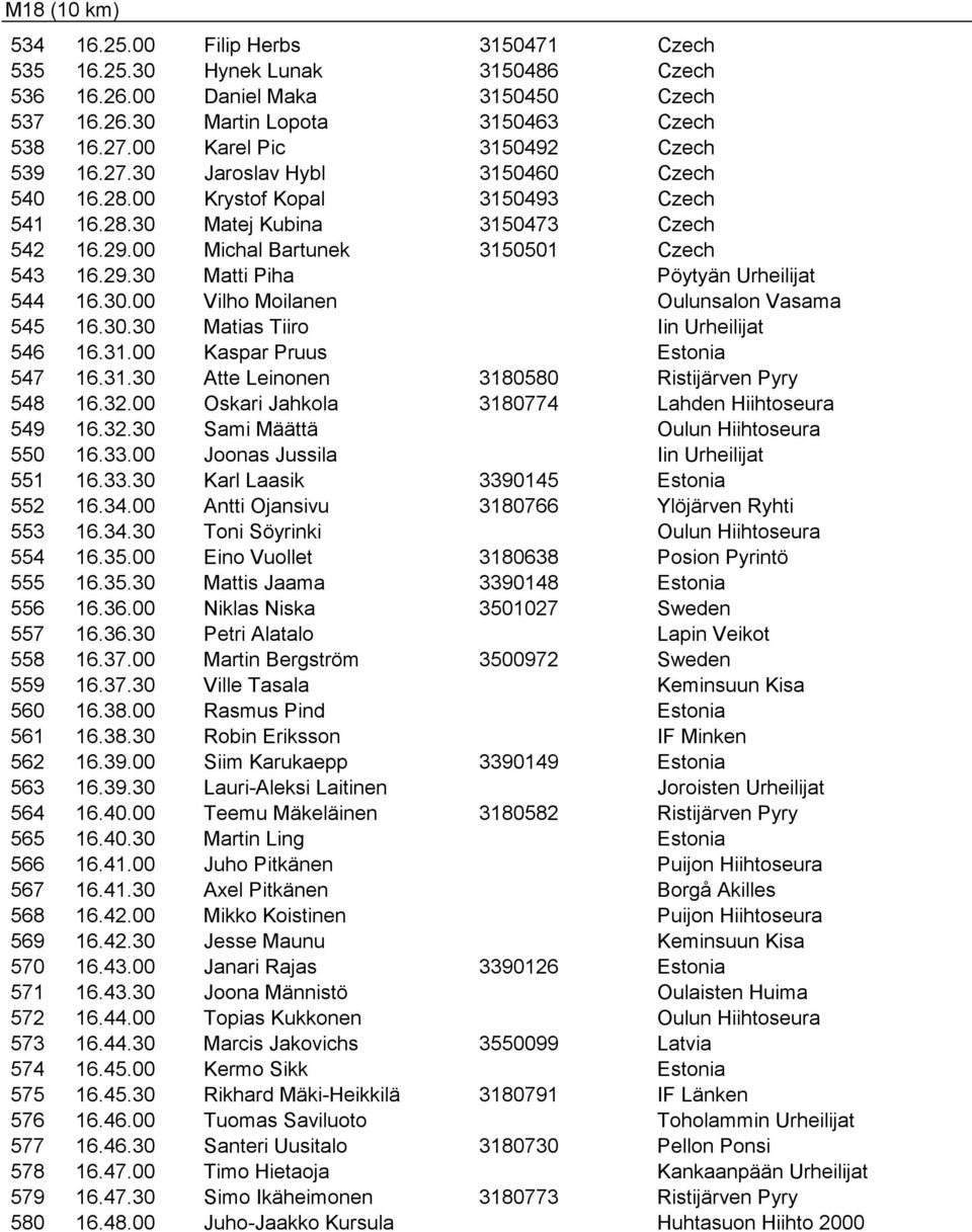 29.30 Matti Piha Pöytyän Urheilijat 544 16.30.00 Vilho Moilanen Oulunsalon Vasama 545 16.30.30 Matias Tiiro Iin Urheilijat 546 16.31.00 Kaspar Pruus 547 16.31.30 Atte Leinonen 3180580 Ristijärven Pyry 548 16.