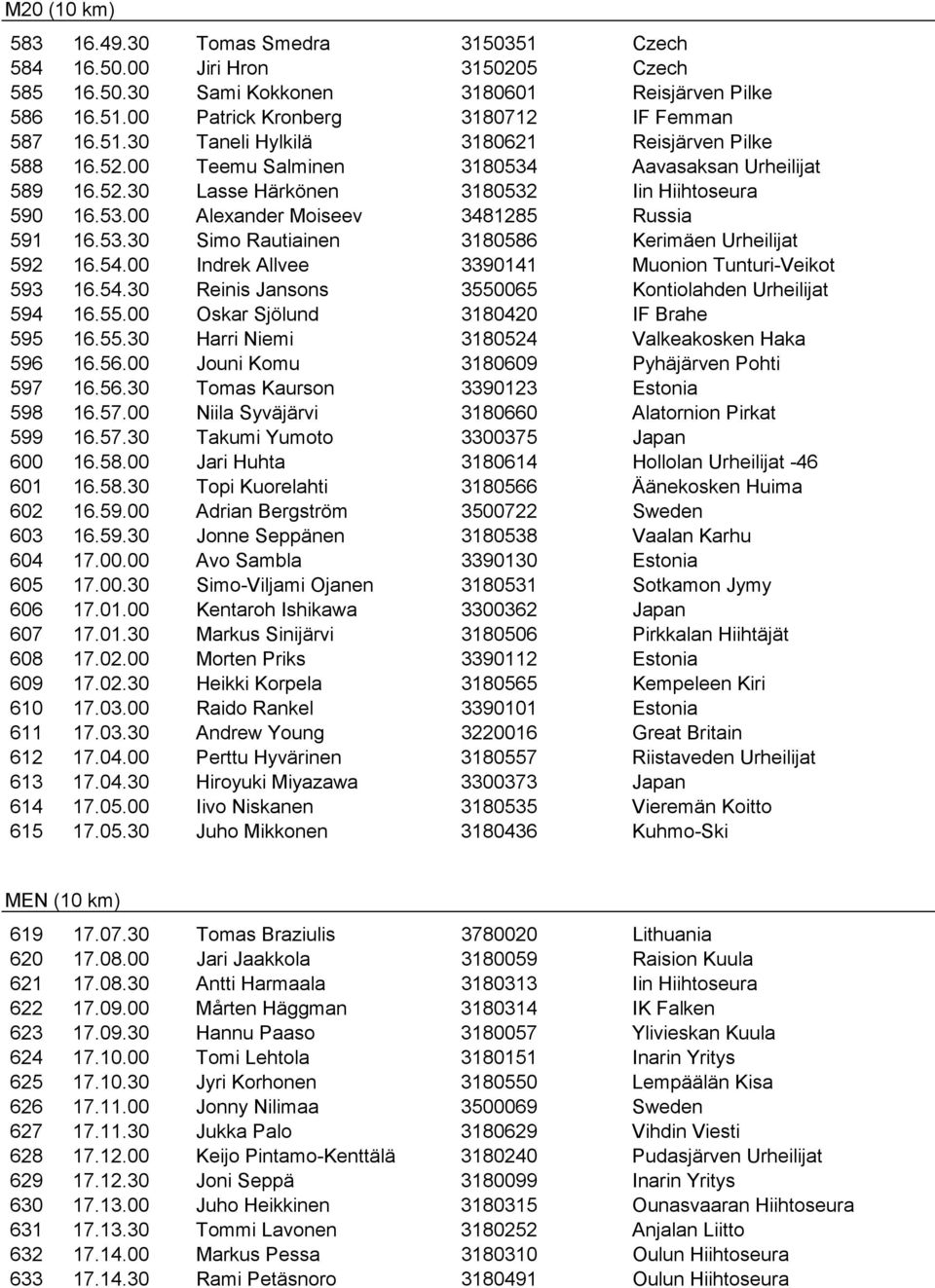 54.00 Indrek Allvee 3390141 Muonion Tunturi-Veikot 593 16.54.30 Reinis Jansons 3550065 Kontiolahden Urheilijat 594 16.55.00 Oskar Sjölund 3180420 IF Brahe 595 16.55.30 Harri Niemi 3180524 Valkeakosken Haka 596 16.
