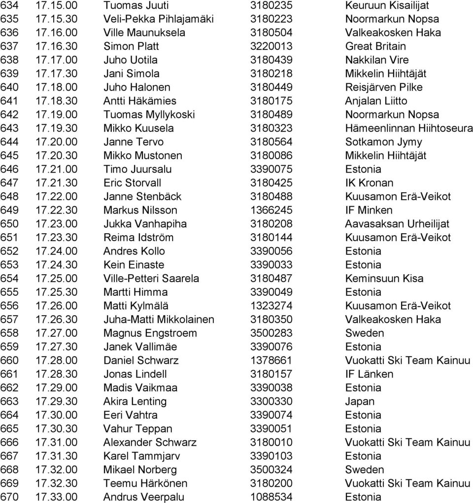 19.00 Tuomas Myllykoski 3180489 Noormarkun Nopsa 643 17.19.30 Mikko Kuusela 3180323 Hämeenlinnan Hiihtoseura 644 17.20.00 Janne Tervo 3180564 Sotkamon Jymy 645 17.20.30 Mikko Mustonen 3180086 Mikkelin Hiihtäjät 646 17.