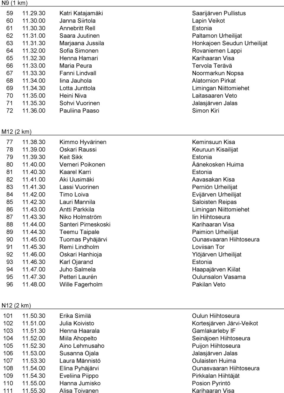 35.00 Heini Niva Laitasaaren Veto 71 11.35.30 Sohvi Vuorinen Jalasjärven Jalas 72 11.36.00 Pauliina Paaso Simon Kiri M12 (2 km) 77 11.38.30 Kimmo Hyvärinen 78 11.39.