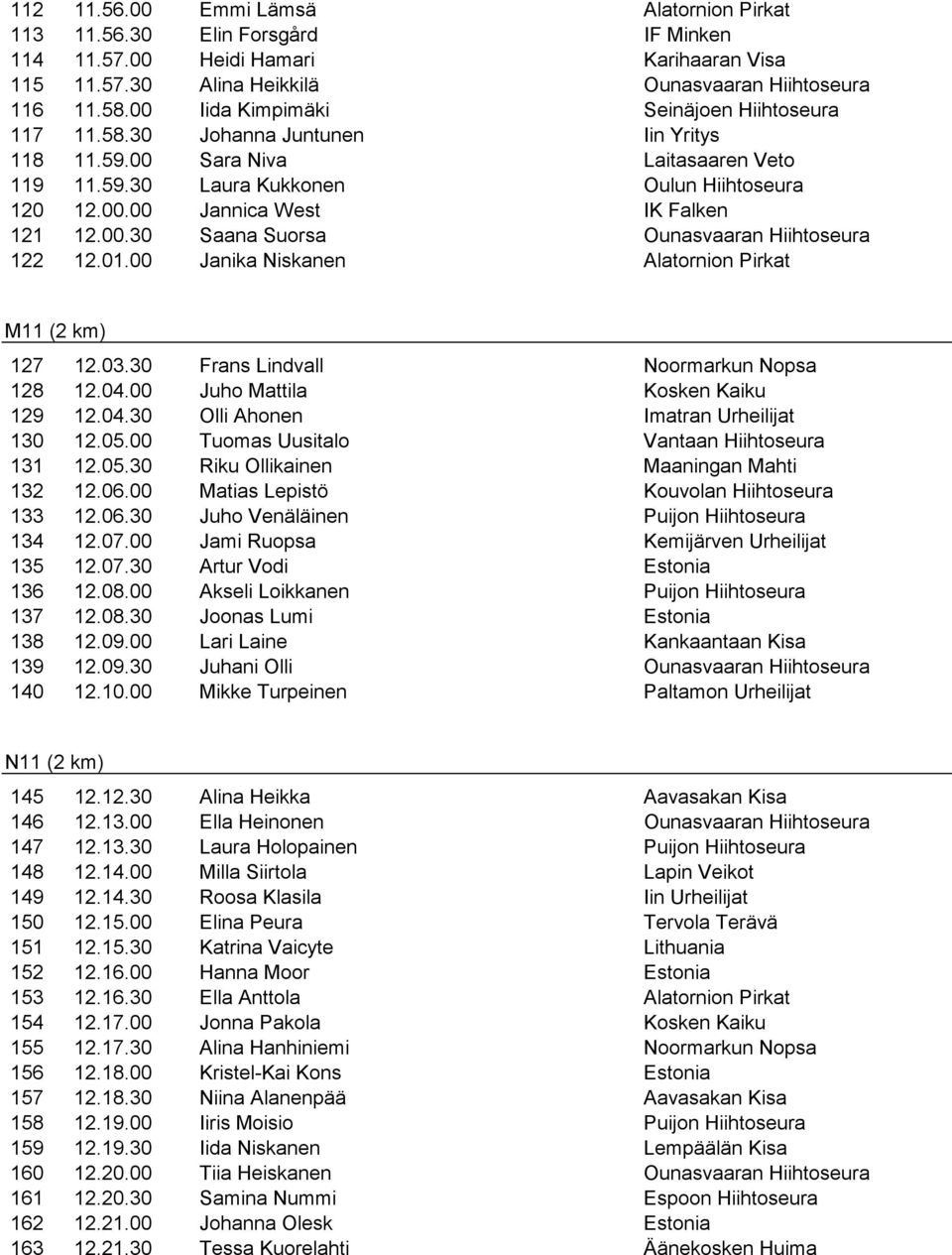 30 Frans Lindvall Noormarkun Nopsa 128 12.04.00 Juho Mattila Kosken Kaiku 129 12.04.30 Olli Ahonen 130 12.05.00 Tuomas Uusitalo Vantaan Hiihtoseura 131 12.05.30 Riku Ollikainen Maaningan Mahti 132 12.