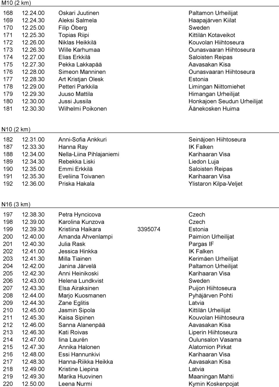 29.00 Petteri Parkkila Limingan Niittomiehet 179 12.29.30 Juuso Mattila Himangan Urheilijat 180 12.30.00 Jussi Jussila Honkajoen Seudun Urheilijat 181 12.30.30 Wilhelmi Poikonen Äänekosken Huima N10 (2 km) 182 12.