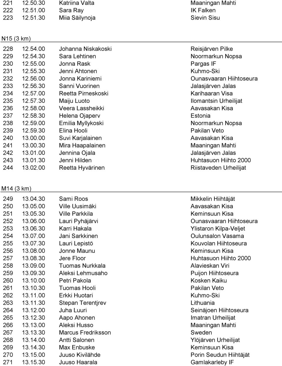 58.00 Veera Lassheikki 237 12.58.30 Helena Ojaperv 238 12.59.00 Emilia Myllykoski Noormarkun Nopsa 239 12.59.30 Elina Hooli Pakilan Veto 240 13.00.00 Suvi Karjalainen 241 13.00.30 Mira Haapalainen Maaningan Mahti 242 13.