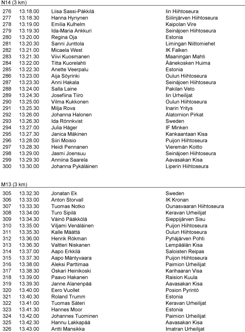 23.00 Aija Söyrinki 287 13.23.30 Anni Hakala 288 13.24.00 Salla Laine Pakilan Veto 289 13.24.30 Josefiina Tiiro Iin Urheilijat 290 13.25.00 Vilma Kukkonen 291 13.25.30 Milja Rova Inarin Yritys 292 13.