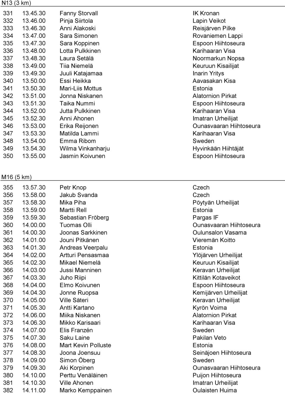 51.00 Jonna Niskanen 343 13.51.30 Taika Nummi Espoon Hiihtoseura 344 13.52.00 Jutta Pulkkinen 345 13.52.30 Anni Ahonen 346 13.53.00 Erika Reijonen 347 13.53.30 Matilda Lammi 348 13.54.