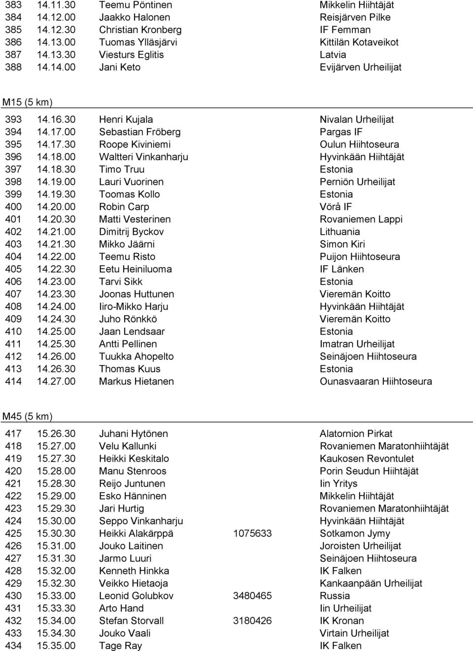 00 Waltteri Vinkanharju Hyvinkään Hiihtäjät 397 14.18.30 Timo Truu 398 14.19.00 Lauri Vuorinen Perniön Urheilijat 399 14.19.30 Toomas Kollo 400 14.20.00 Robin Carp Vörå IF 401 14.20.30 Matti Vesterinen Rovaniemen Lappi 402 14.