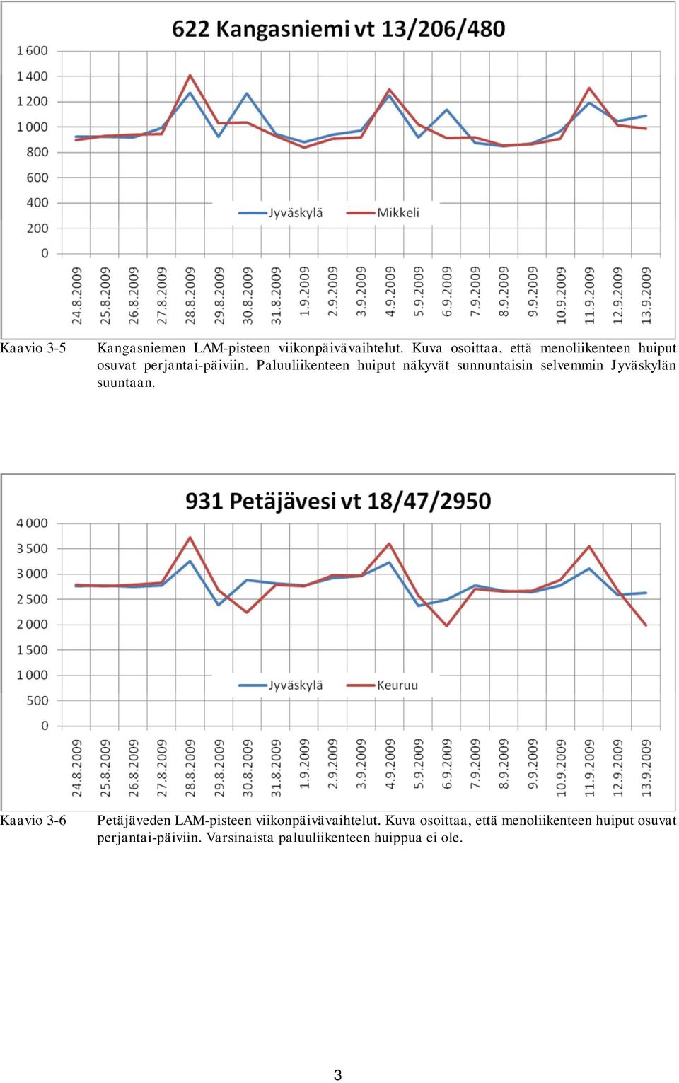 Paluuliikenteen huiput näkyvät sunnuntaisin selvemmin Jyväskylän suuntaan.