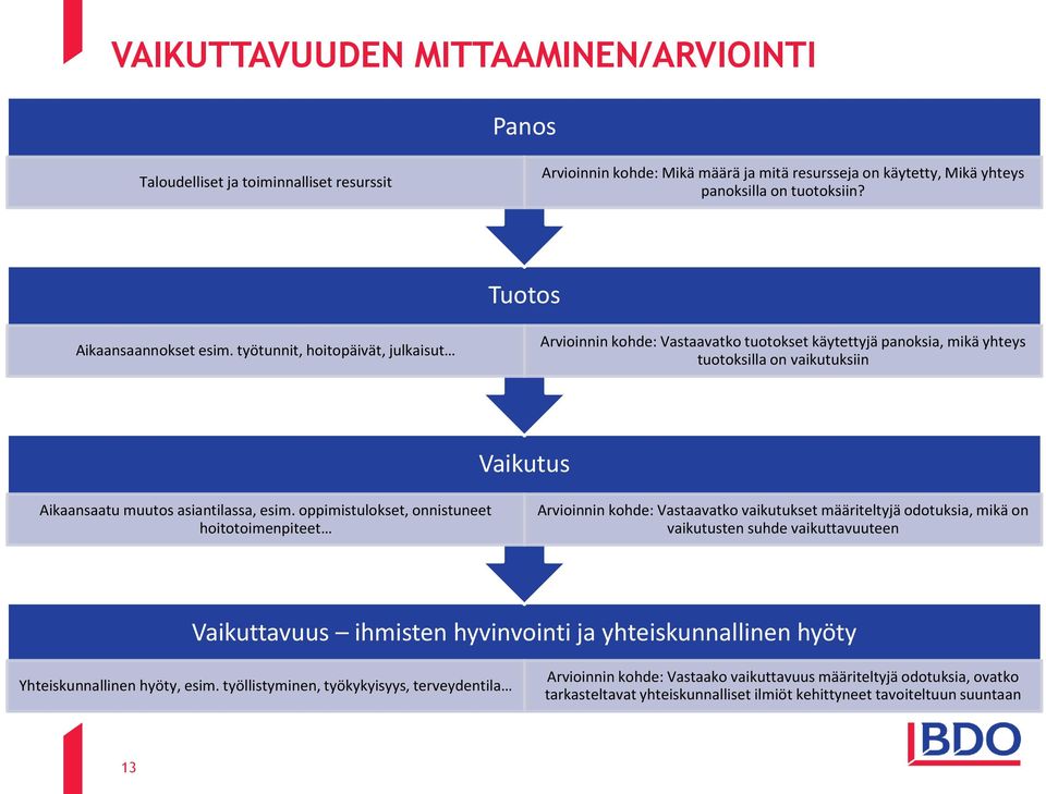 työtunnit, hoitopäivät, julkaisut Arvioinnin kohde: Vastaavatko tuotokset käytettyjä panoksia, mikä yhteys tuotoksilla on vaikutuksiin Vaikutus Aikaansaatu muutos asiantilassa, esim.