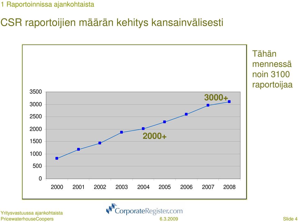 mennessä noin 3100 raportoijaa 2000 1500 2000+ 1000