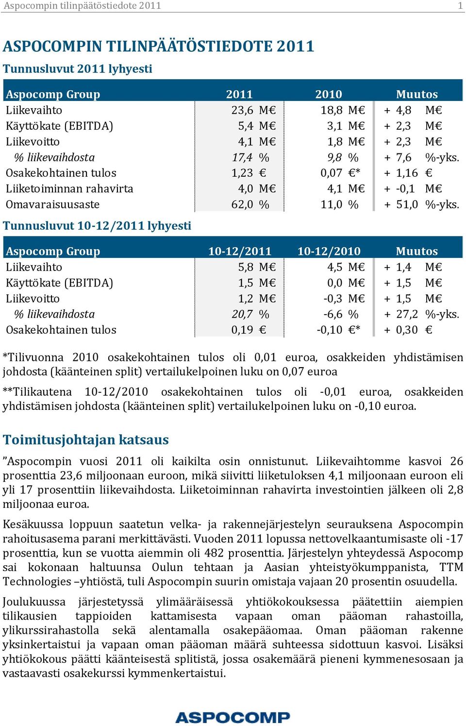 Osakekohtainen tulos 1,23 0,07 * + 1,16 Liiketoiminnan rahavirta 4,0 M 4,1 M + -0,1 M Omavaraisuusaste 62,0 % 11,0 % + 51,0 %-yks.