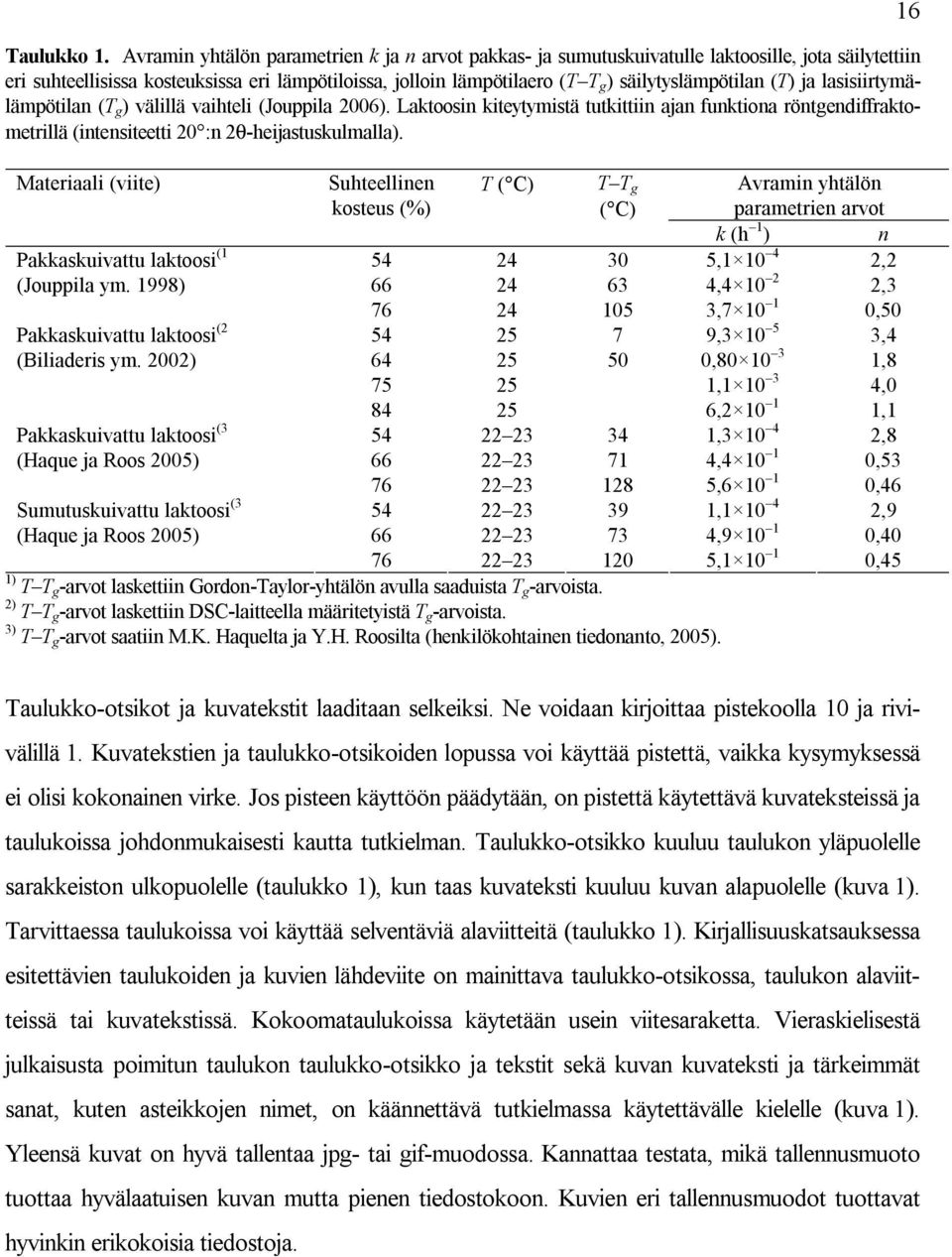 (T) ja lasisiirtymälämpötilan (T g ) välillä vaihteli (Jouppila 2006). Laktoosin kiteytymistä tutkittiin ajan funktiona röntgendiffraktometrillä (intensiteetti 20 :n 2θ heijastuskulmalla).