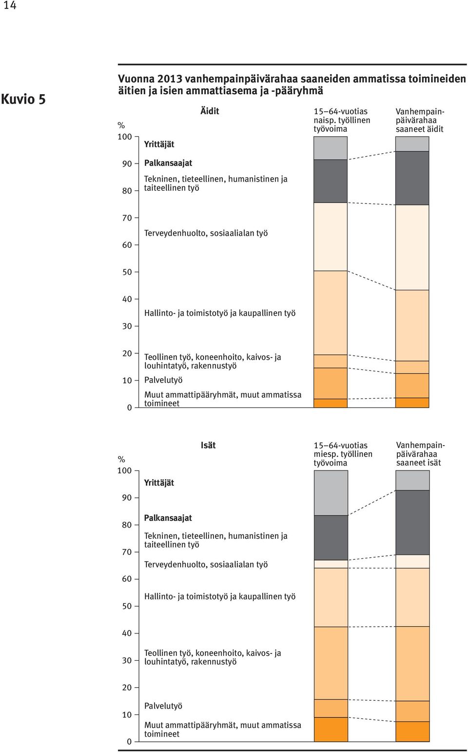 toimistotyö ja kaupallinen työ 20 10 0 Teollinen työ, koneenhoito, kaivos- ja louhintatyö, rakennustyö Palvelutyö Muut ammattipääryhmät, muut ammatissa toimineet % 100 Yrittäjät Isät 15 64-vuotias