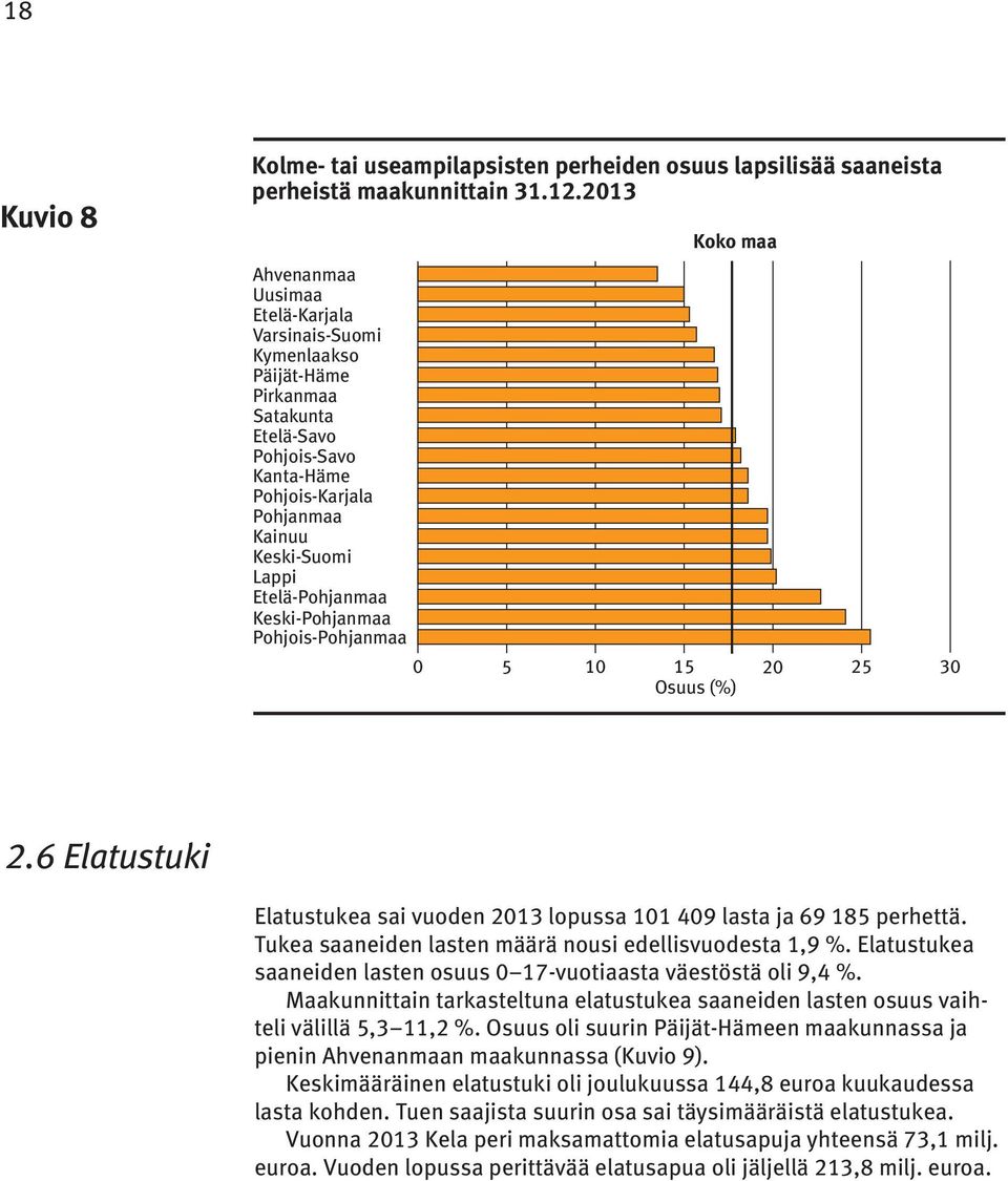 Etelä-Pohjanmaa Keski-Pohjanmaa Pohjois-Pohjanmaa 0 5 10 15 20 25 30 Osuus (%) 2.6 Elatustuki Elatustukea sai vuoden 2013 lopussa 101 409 lasta ja 69 185 perhettä.