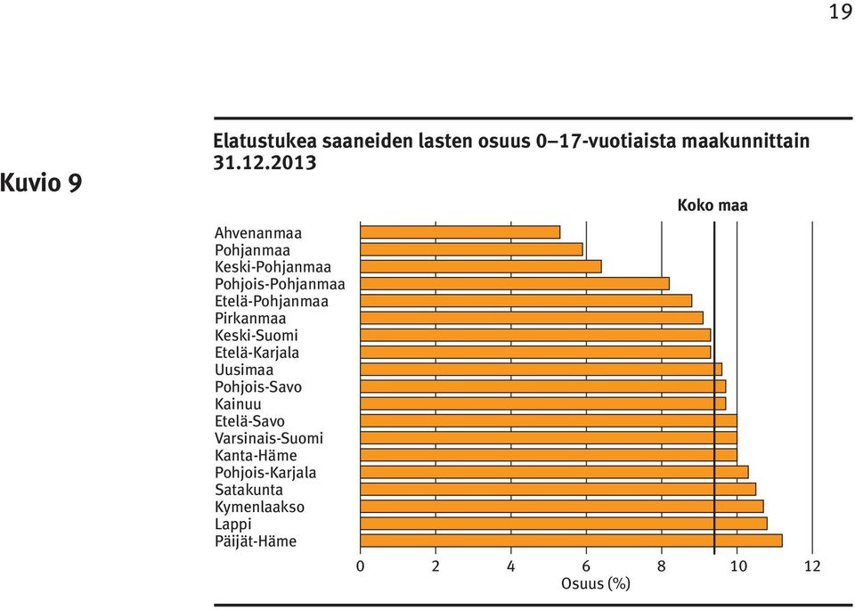 Pirkanmaa Keski-Suomi Etelä-Karjala Uusimaa Pohjois-Savo Kainuu Etelä-Savo