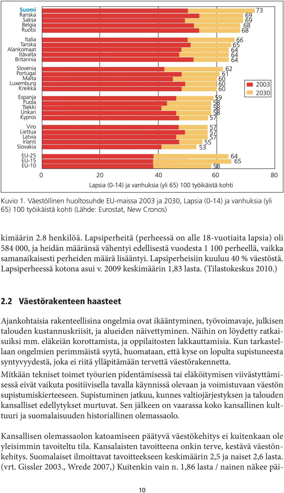 Lapsiperheisiin kuuluu 40 % väestöstä. Lapsiperheessä kotona asui v. 2009 keskimäärin 1,83 lasta. (Tilastokeskus 2010.) 2.