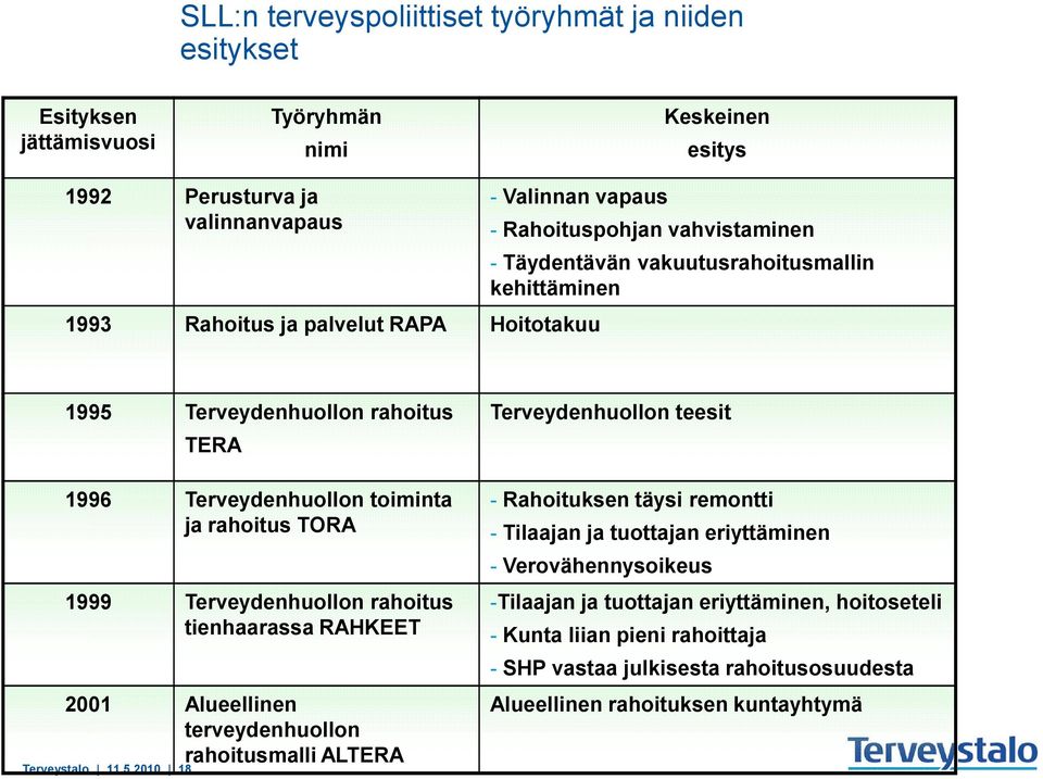 toiminta ja rahoitus TORA - Rahoituksen täysi remontti - Tilaajan ja tuottajan eriyttäminen - Verovähennysoikeus 1999 Terveydenhuollon rahoitus tienhaarassa RAHKEET -Tilaajan ja tuottajan