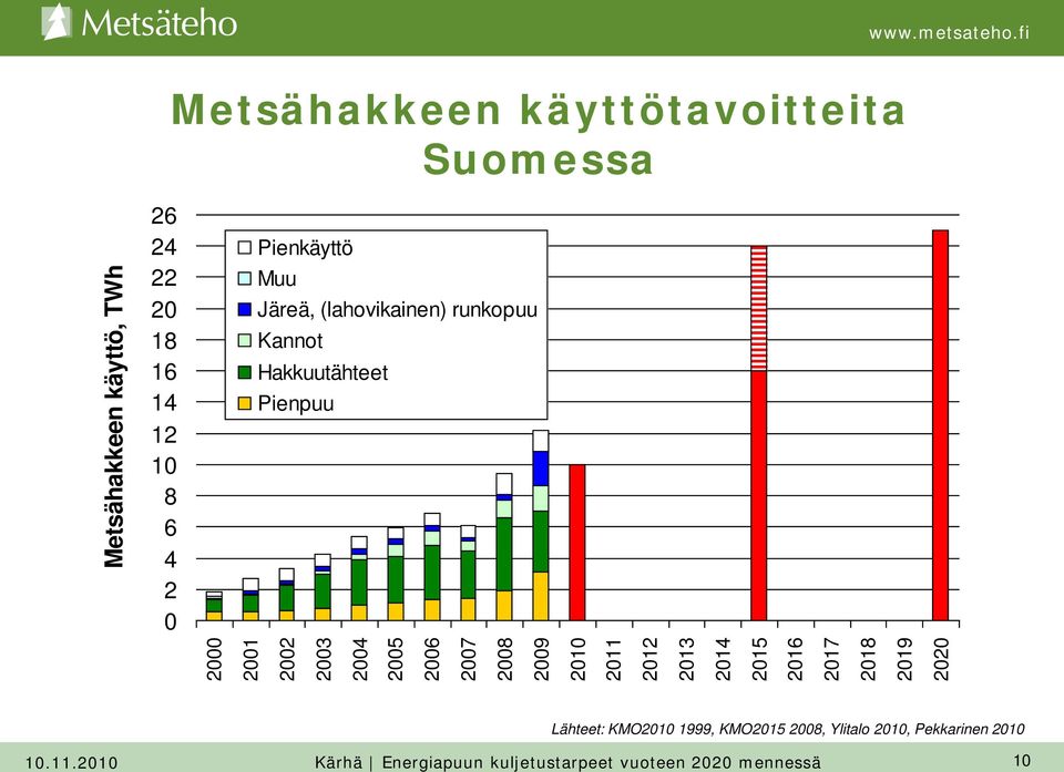 Pienkäyttö Muu Järeä, (lahovikainen) runkopuu Kannot Hakkuutähteet Pienpuu Lähteet: KMO2010 1999,