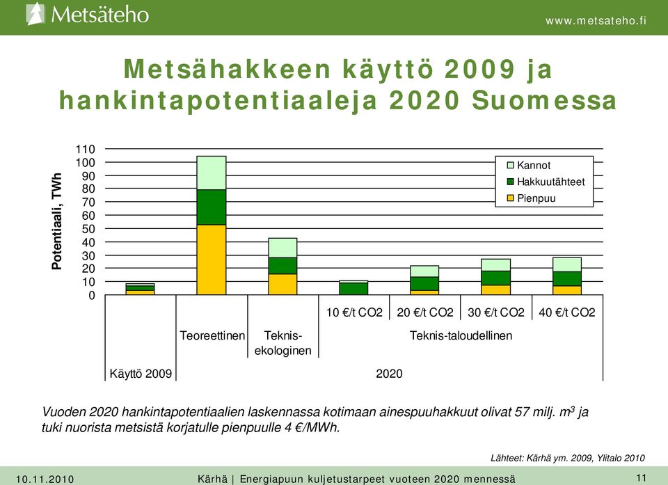 2020 Vuoden 2020 hankintapotentiaalien laskennassa kotimaan ainespuuhakkuut olivat 57 milj.