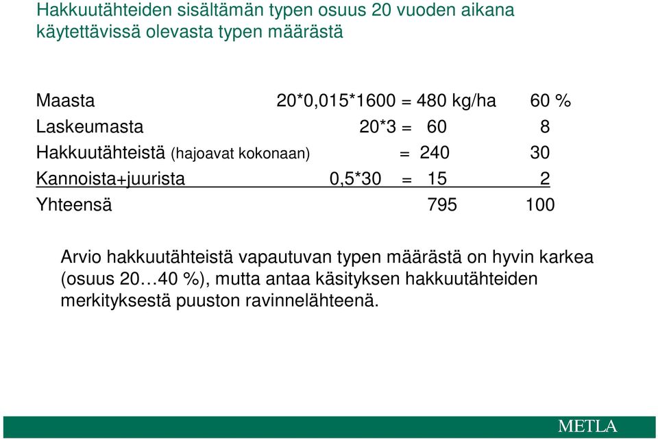 Kannoista+juurista 0,5*30 = 15 2 Yhteensä 795 100 Arvio hakkuutähteistä vapautuvan typen määrästä on